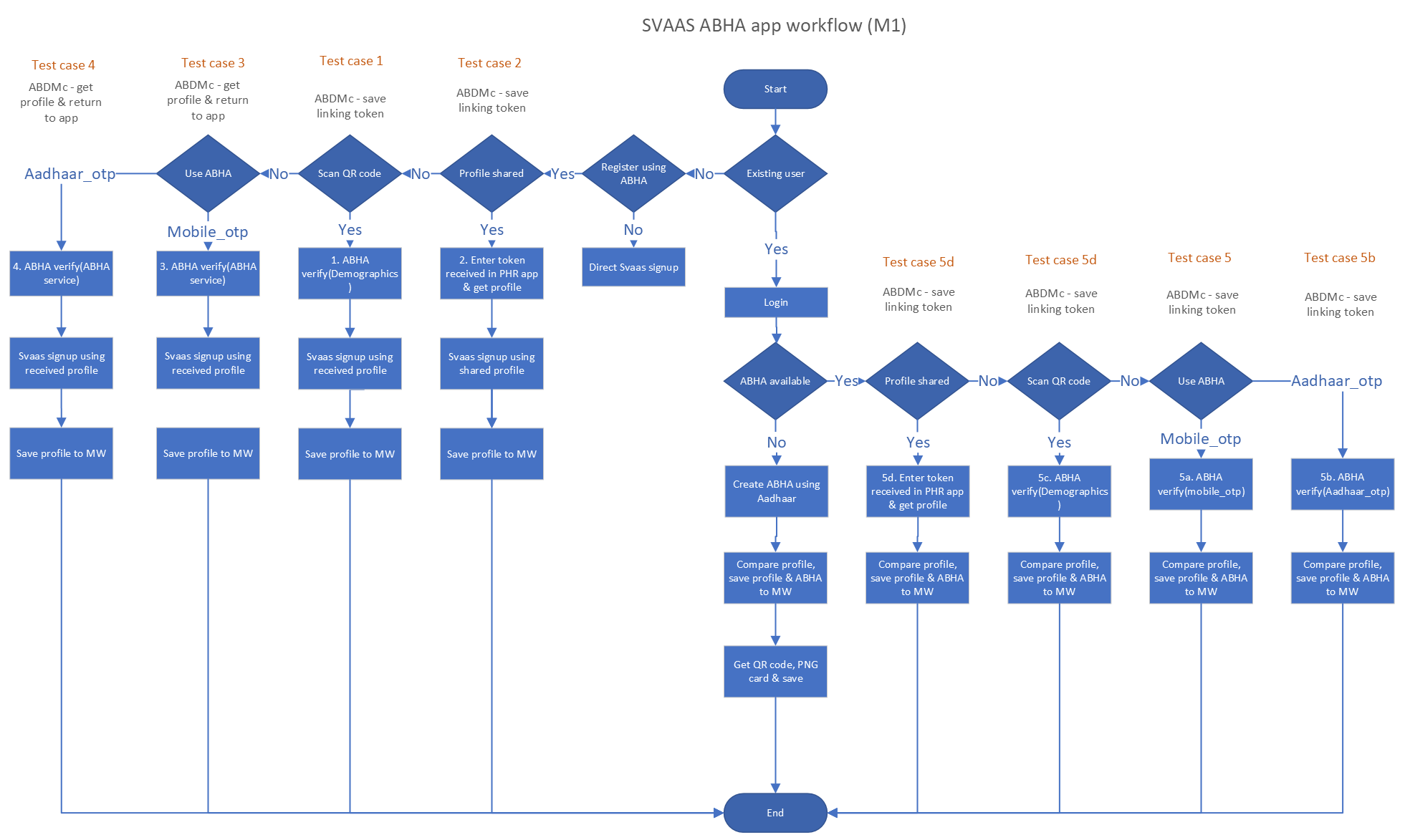 ABHA app flow diagram