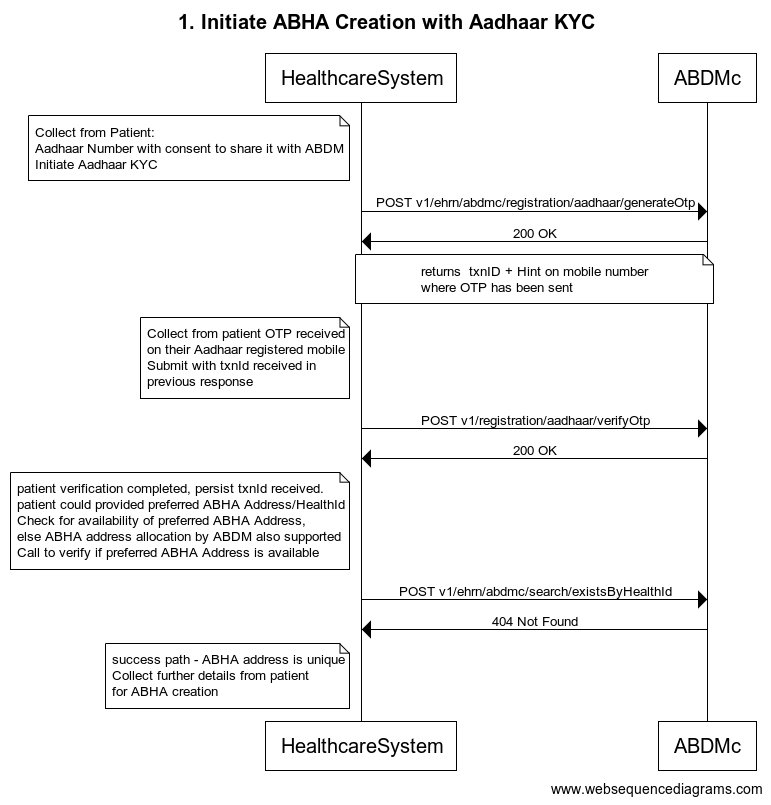 Complete Aadhaar KYC